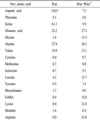 Table 4. Free amino acid contents of pear and pear wine (μg/100 mL) Free amino acid Pear Pear Wine 1)