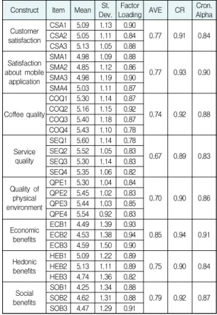 Table  2.  Demographic  Information