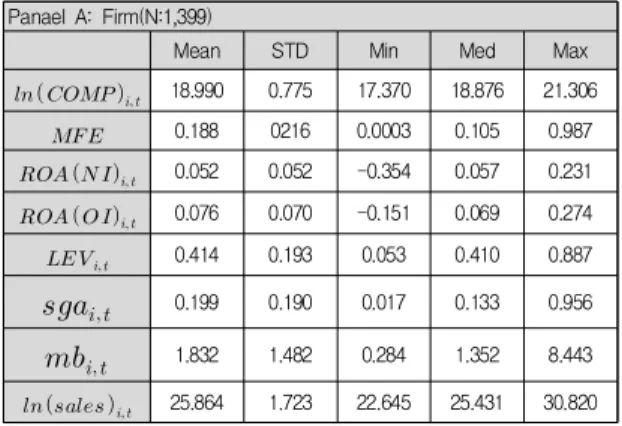Table  1.  Descriptive  Analysis Panael A: Firm(N:1,399)