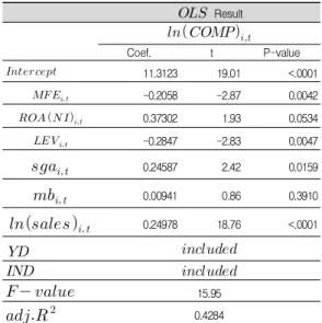 Table  2.  Regression  Analysis  by  ROA  Result     Coef. t P-value  11.3123 19.01 <.0001    -0.2058 -2.87 0.0042      0.37302 1.93 0.0534    -0.2847 -2.83 0.0047    0.24587 2.42 0.0159    0.00941