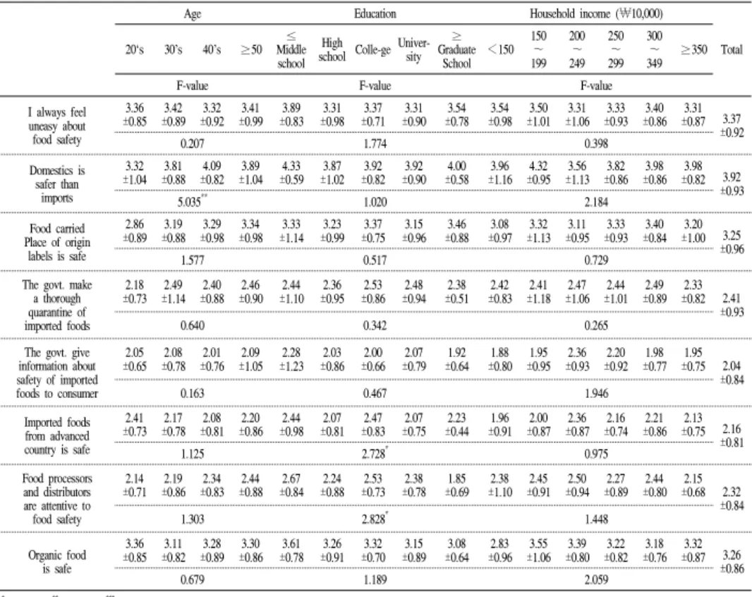 Table 3. Perception for food safety
