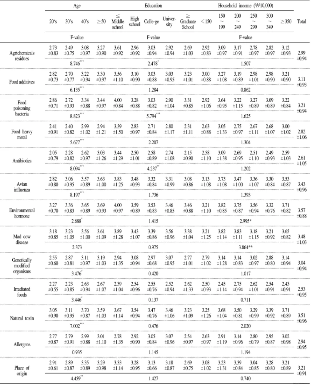 Table 3. Perception for food safety