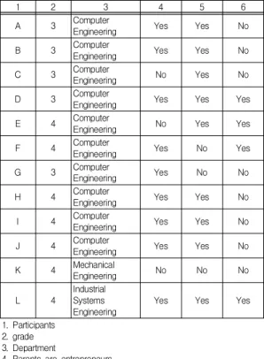 Table  3.  Meaning  structure  of  engineering  students' choice  of  employment  intention