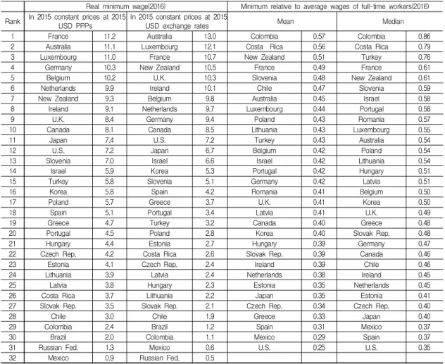 Table  1.  Comparison  of  the  minimum  wage  of  OECD  countries