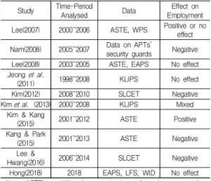 Table  3.  Studies  on  the  employment  effect  of  minimum  wages  in  Korea