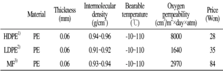 Table 1. Characteristics of packaging films used in the experiment Material Thickness (mm) Intermoleculardensity (g/cm 3 ) Bearable temperature(℃) Oxygen permeability(cm3/m2 ×day×atm) Price (Won) HDPE 1) PE 0.06 0.94~0.96 -10~110 8000 28 LDPE 2) PE 0.06 0.