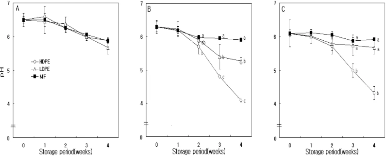 Fig. 1. pH changes of Baechu cabbages salted in different concentration of salt solution and packed with three kinds of packaging film.