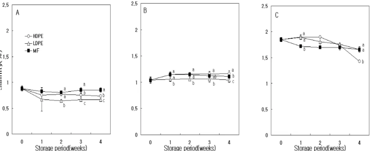 Fig. 2. Salinity changes of Baechu cabbages salted in different concentration of salt solution and packed with three kinds of packaging film.