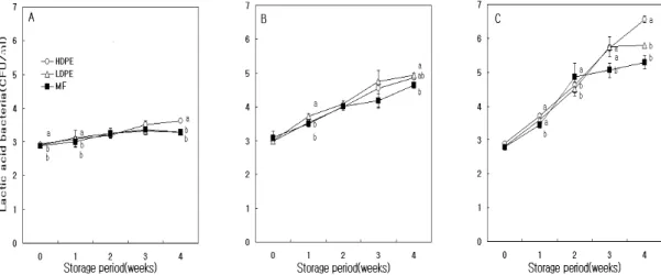 Fig. 3. Changes of lactic acid bacteria counts in Baechu cabbages salted in different concentration of salt solution and packed with three kinds of packaging film.