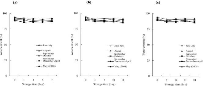Fig. 1. Changes in water content of Kimchi by various storage conditions on different harvest time