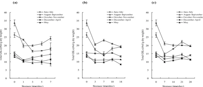Fig. 3. Changes in total glucosinolates levels of Kimchi by various storage conditions on different harvest time