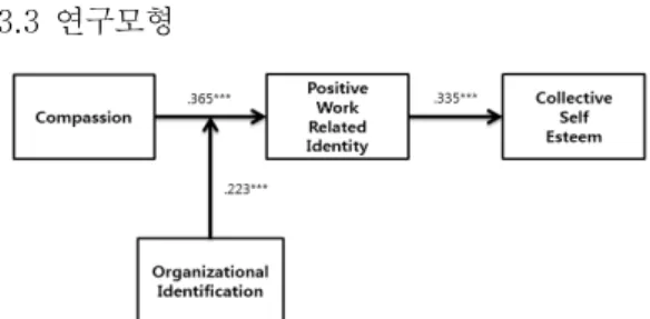 Fig.  1.  Research  Model