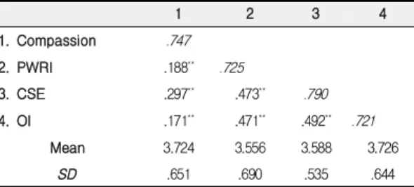 Table  1.  Confirmatory  factor  analysis  Result