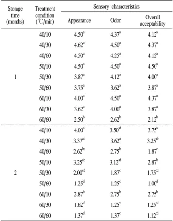Fig. 5. Effects of heat pretreatment on pH of fresh ginger rhizomes stored under modified atmosphere at 12±1℃.