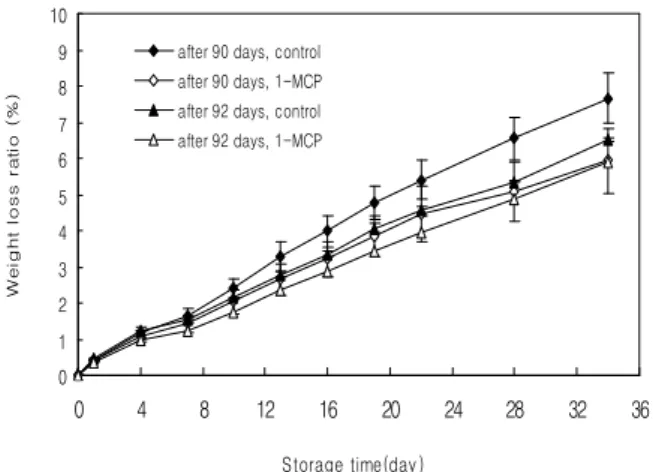 Fig. 1. Changes in weight loss ratio of musk-melon during storage at 5℃ after with or without 1-MCP treatment.