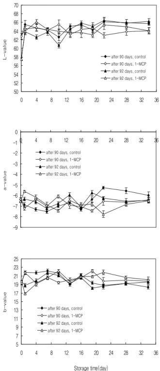 Fig. 4. Changes in titratable acidity of musk-melon during storage at 5℃ after with or without 1-MCP treatment.