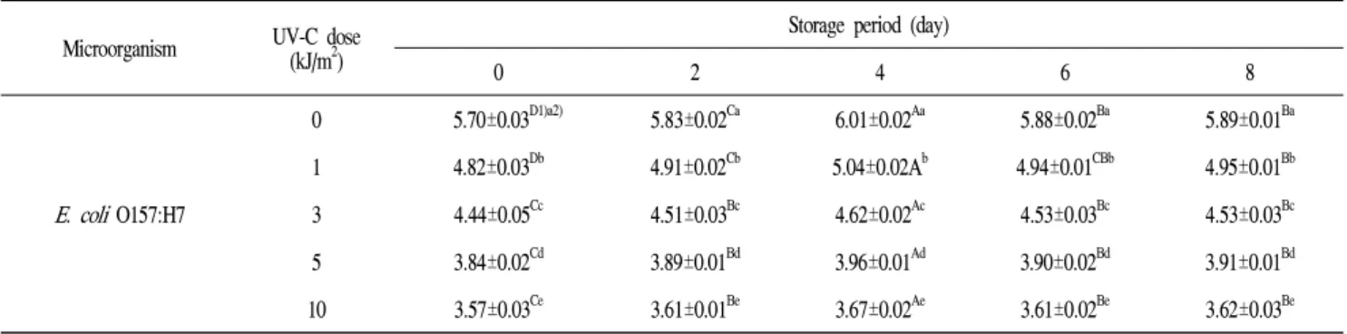 Table 1. Effect of UV-C irradiation on the populations of E. coli O157:H7 in washed carrot during storage at 4℃