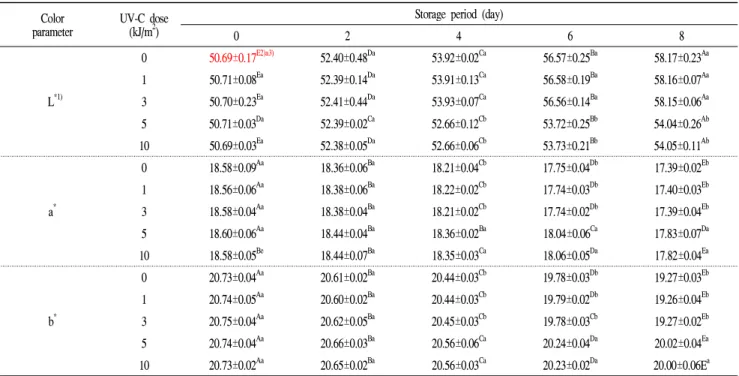 Table 3. Changes in Hunter color values of UV-C irradiated washed carrot during storage at 4℃