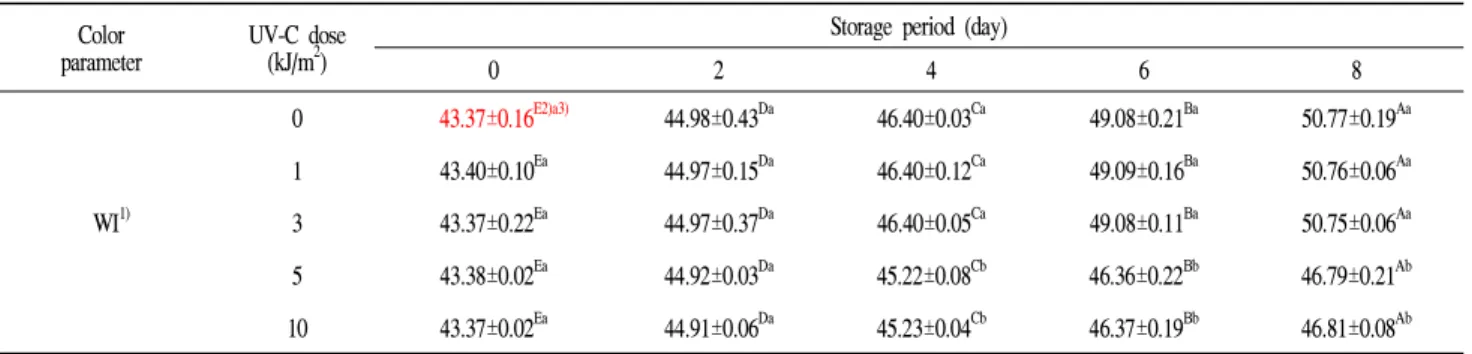 Table 4. Changes in whiteness index of UV-C irradiated washed carrot during storage at 4℃
