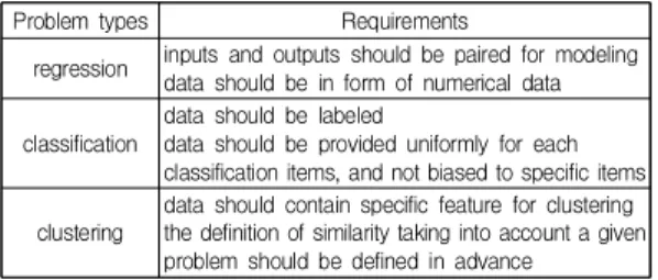 Table  3.  Requirement  of  data  sets  for  problem  types