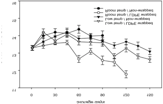 Fig. 6. Changes in acidity of ‘Setoka’ citrus stored in different temperature and wrapping methods.