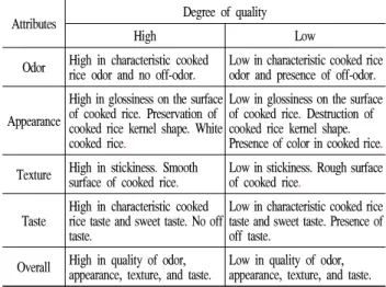 Table 1. Moisture contents and appearance quality factors of milled rice used in sensory evaluation