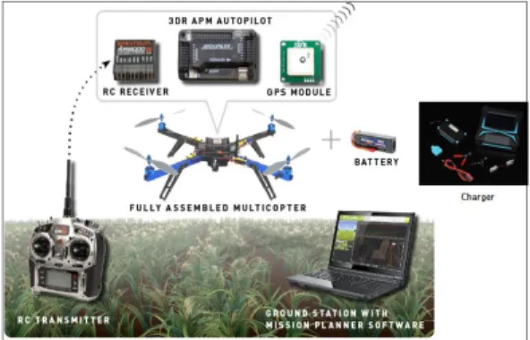 Fig.  1.  Introducing  Copter(The  general  structure  of  the  Drones)  [8] 환기하자면, 사실 무인비행장치가 군에 위협적인 존재 로 느껴지기 시작했던 시점은 ’14년 3월, 두 대의 북한제 소형무인기의 침범에서부터 시작되었을 것이다