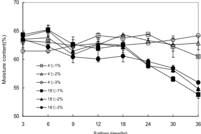 Fig. 1. Comparison of moisture content of Dombaegi according to salt concentration and temperature during dry salting.