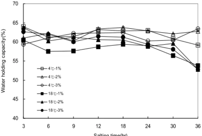 Fig. 4. Effect of water holding capacity for salt concentration and temperature during dry salting in Dombaegi.