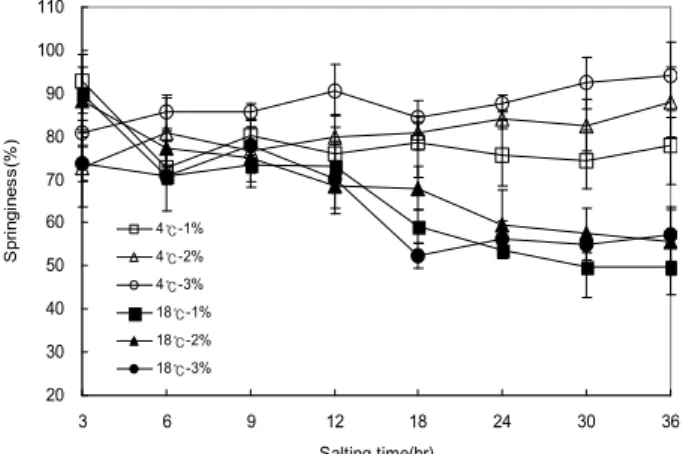 Fig. 5. Changes of color difference in Dombaegi by salt concentration and temperature during dry salting.
