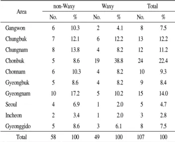 Table 1. Distribution of pearled barley products from Korea