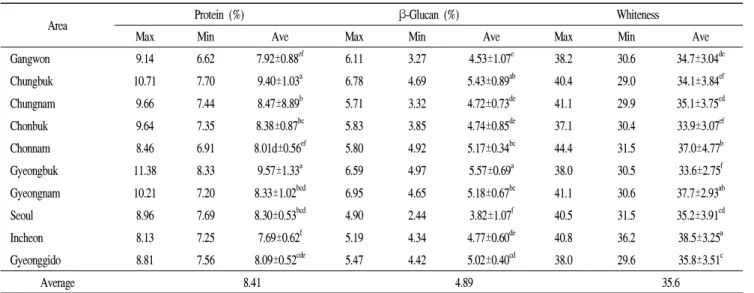 Table 2. Protein and β-glucan content in non-waxy pearled barley products