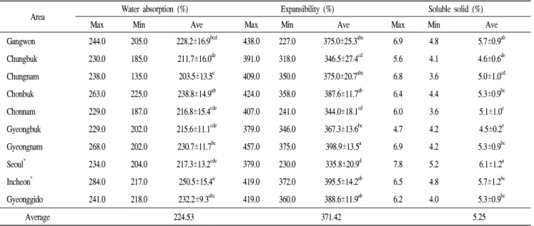 Table 4. Cooking characteristics in non-Waxy pearled barley products