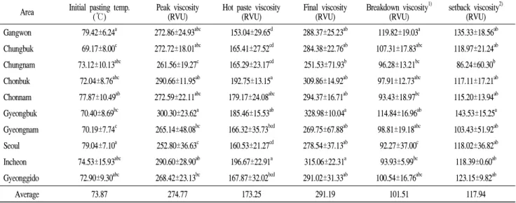 Table 6. Pasting properties of non-waxy pearled barley products flours by rapid visco-analyzer Area Initial pasting temp.