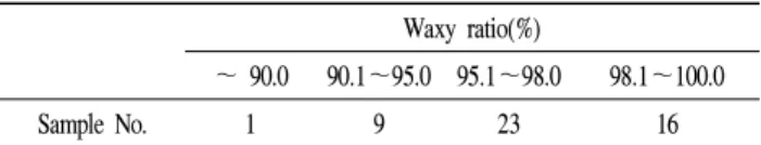 Table 10. Distribution of waxy ratio of pearled barley products Waxy ratio(%) ～ 90.0 90.1～95.0 95.1～98.0 98.1～100.0 Sample No