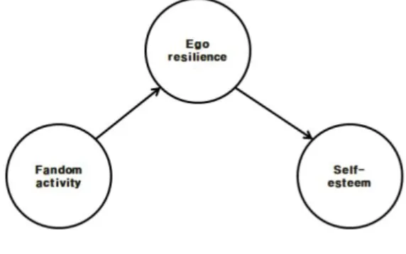 Fig.  1.  Research  model