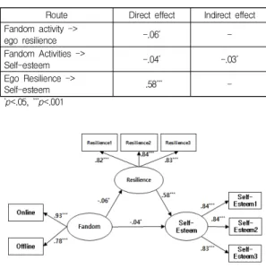 Table  4.  Final  model  effect  analysis