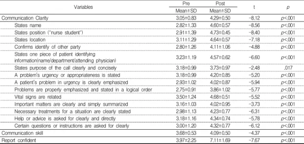 Table  2.  Level  of  Communication  clarity,  Communication  skill,  Report  confident                                              (N=44)