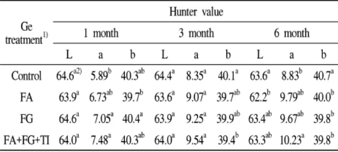 Table 1. Fruit skin color measured by hunter values as affected by germanium treatments at 'Niitaka' pear