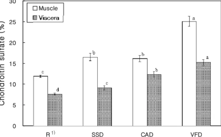 Fig. 1. Contents of chondroitin sulfate in abalone meat and viscera dried by different methods.