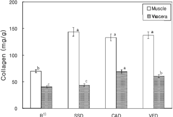 Fig. 3. Contents of VBN in abalone meat and viscera dried by different methods