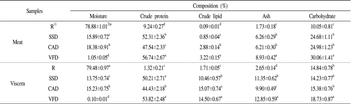 Table 1. Proximate composition of the abalone meat and viscera dried by different methods