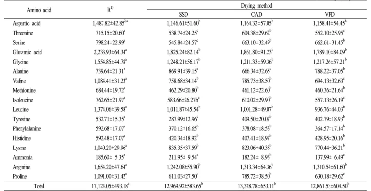 Table 2. Constituent amino acid composition of the abalone meat dried by different methods