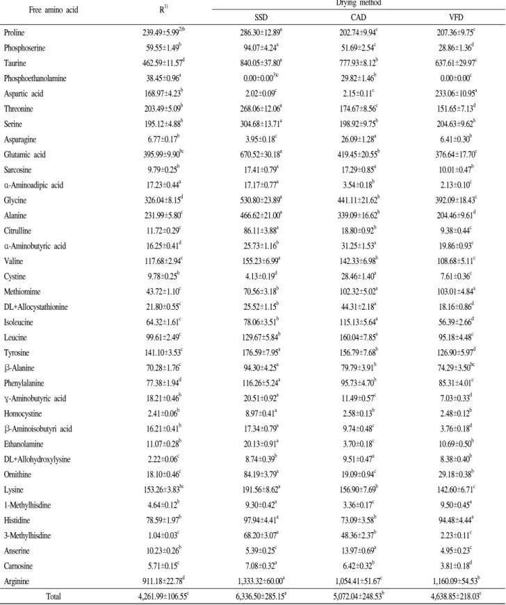 Table 4. Free amino acid composition of the abalone meat dried by different methods
