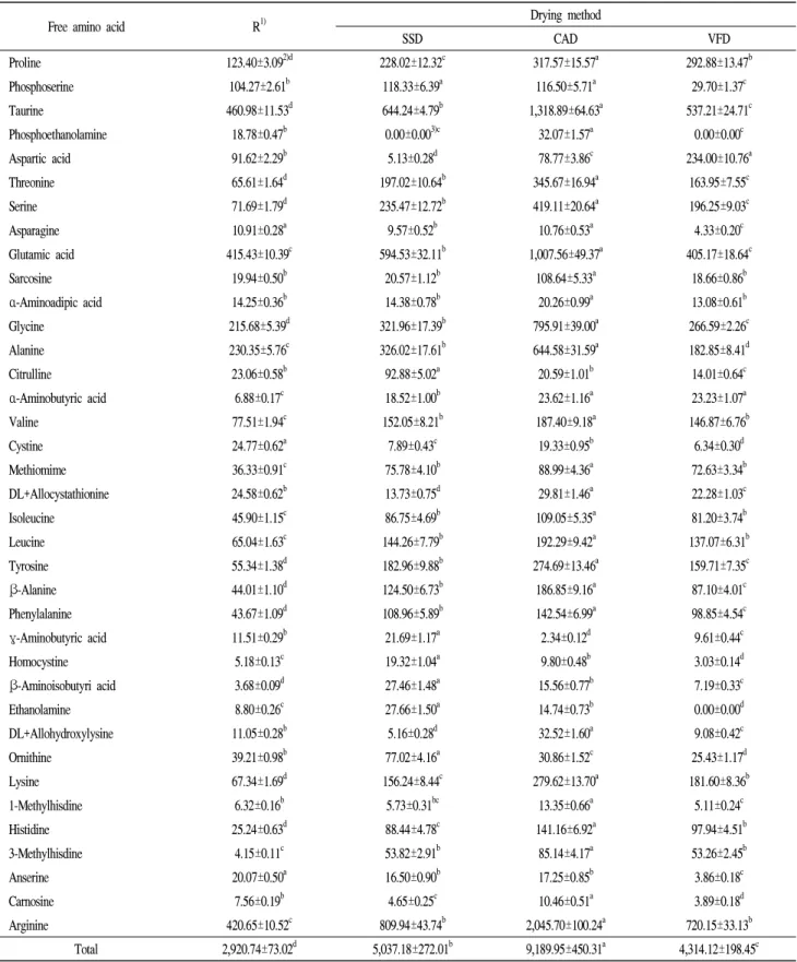 Table 5. Free amino acid composition of the abalone viscera dried by different methods