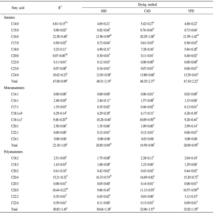 Table 6. Fatty acid composition of the abalone meat dried by different methods