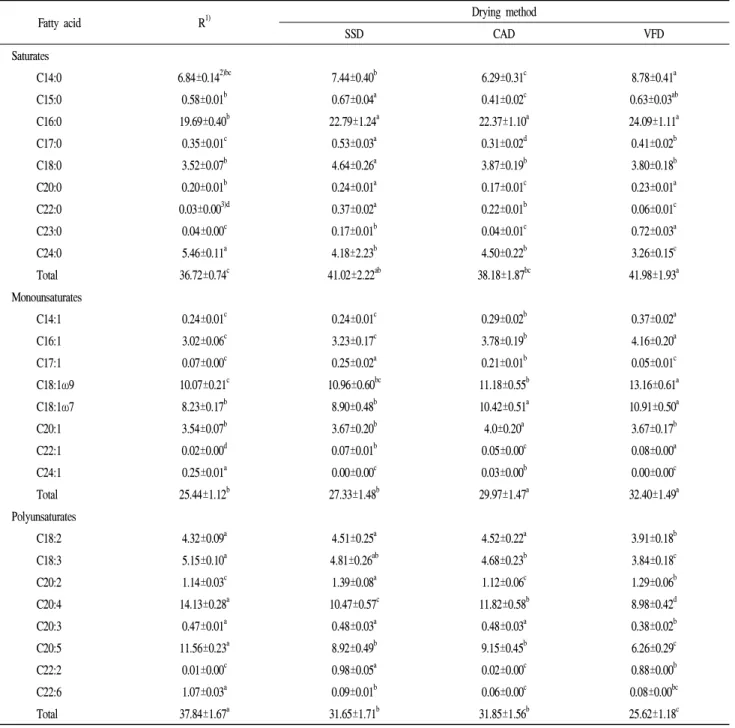 Table 7. Fatty acid composition of the abalone viscera dried by different methods