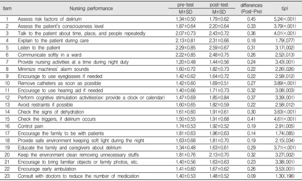 Table  4.  Differences  on  item  by  item  performance  of  delirium  care                                                                    (N=91)