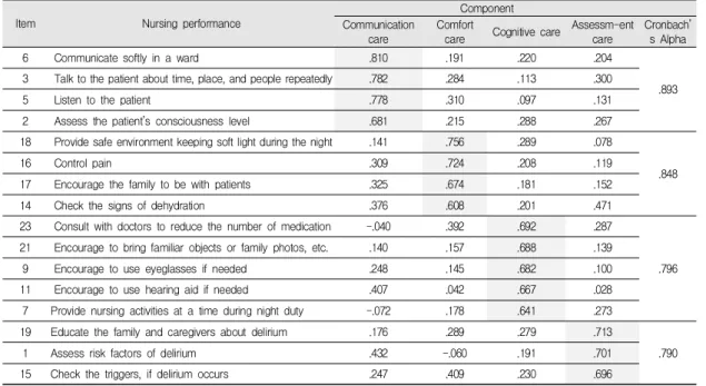 Table  5.  Factor  analysis  on  performance  of  delirium  care