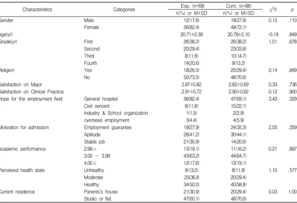 Table  1.  Homogeneity  of  General  Characteristics  of  the  Participants                                                              (N=136)
